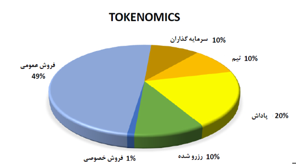 مدیریت ریسک در سرمایهگذاری توکنها