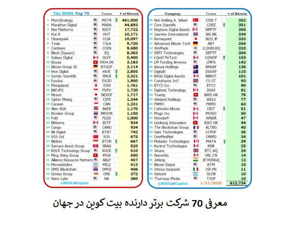چرا شرکتها در سال ۲۰۲۵ بیتکوین میخرند