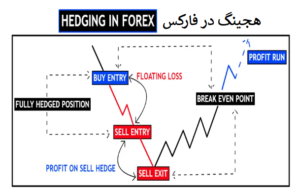 هجینگ در فارکس چیست و چرا اهمیت دارد