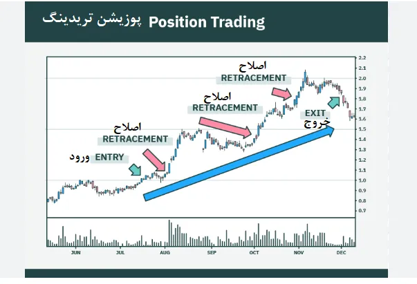 معاملات پوزیشن در فارکس چیست