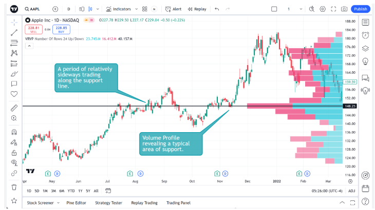 بخش هفتم: اندیکاتورهای حجم معاملات (Volume Indicators)