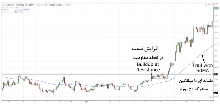استفاده از چارتها برای شناسایی روندهای بلندمدت