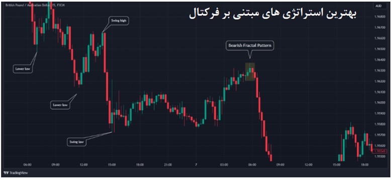 بهترین استراتژیهای معاملاتی مبتنی بر فرکتال برای مبتدیان و حرفهایها