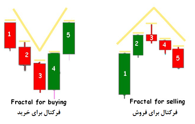 تحلیل فرکتال در فارکس چیست