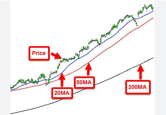 بخش اول: معرفی میانگین‌های متحرک (Moving Averages)